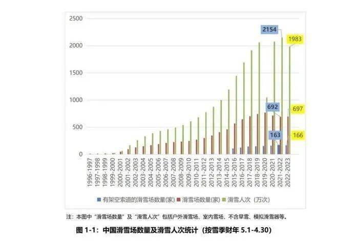 《2023中国滑雪产业白皮书》：滑雪人次2000万 室内雪场全球第一,滑雪