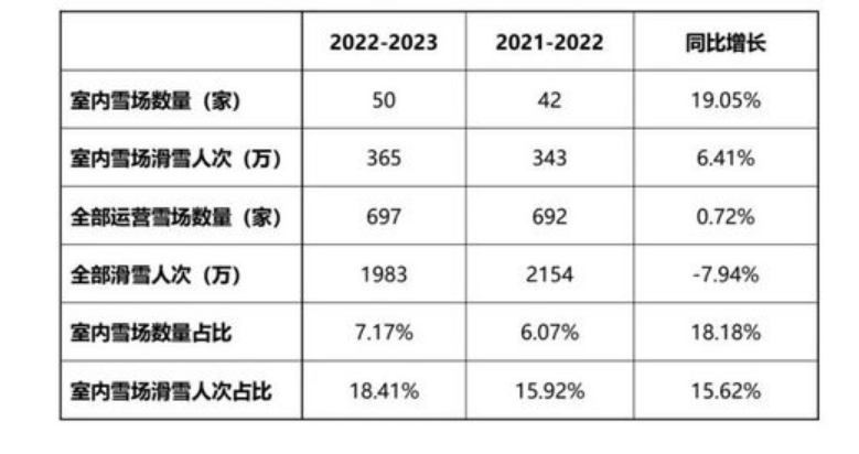 《2023中国滑雪产业白皮书》：滑雪人次2000万 室内雪场全球第一,滑雪