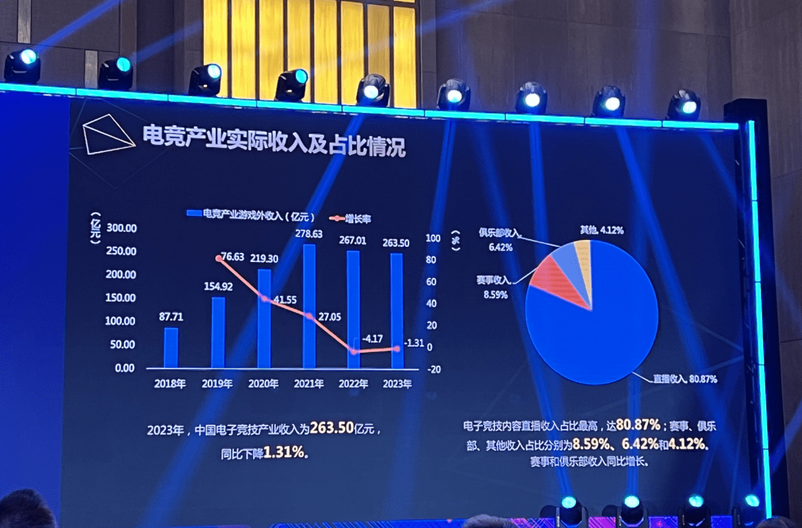 2023年中国电子竞技产业实际收入263.5亿元 直播收入占比最高