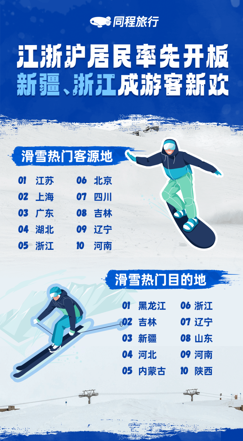 同程旅行：滑雪旅游热度上涨120%， 浙江滑雪热度涨幅超7倍
