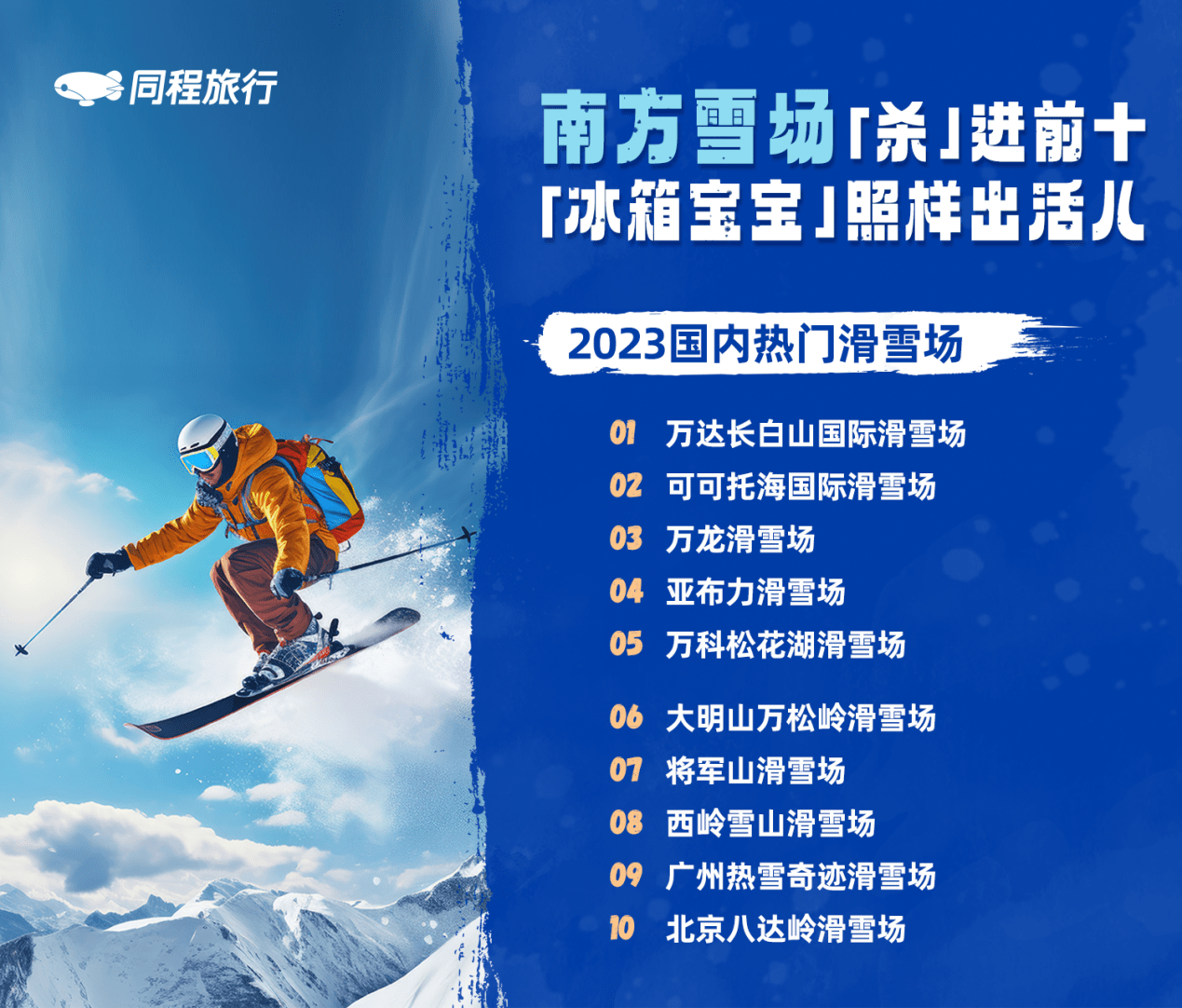 同程旅行：滑雪旅游热度上涨120%， 浙江滑雪热度涨幅超7倍